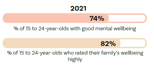 Most young people reported good