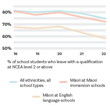 Rate of achievement of rangatahi who attend Kura Kaupapa compared with those who attend other schools