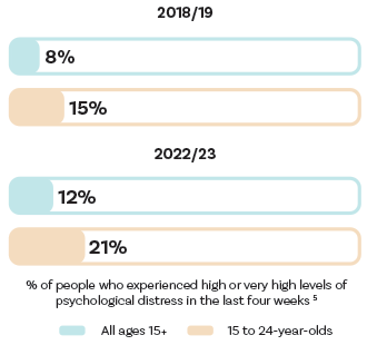 One in five 15 to 24-year-olds experienced psychological distress in 2022/23