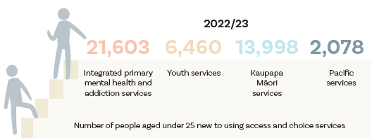 Access has increased since 2020 with four service types now available