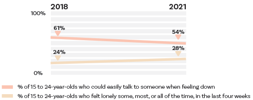 Loneliness was high among young people