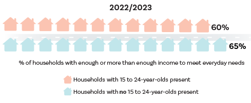 Households with young people were less likely to have enough income to meet everyday needs.